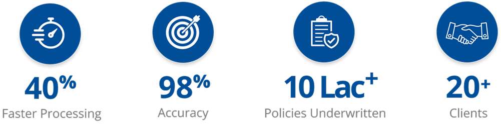 Infographic showing 40% faster processing, 98% accuracy, 10 Lac+ policies underwritten, and 20+ clients.